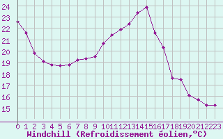 Courbe du refroidissement olien pour Leign-les-Bois (86)