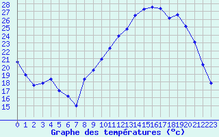 Courbe de tempratures pour Douzy (08)