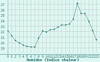 Courbe de l'humidex pour Liefrange (Lu)