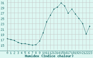 Courbe de l'humidex pour Crozon (29)