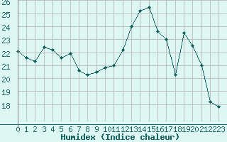 Courbe de l'humidex pour Mont-Saint-Vincent (71)