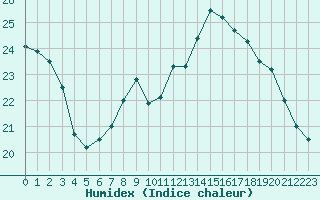 Courbe de l'humidex pour Sarzeau (56)