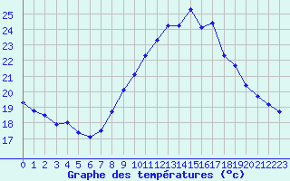 Courbe de tempratures pour Saint-Jean-de-Vedas (34)
