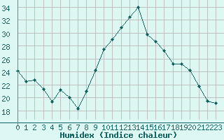 Courbe de l'humidex pour Pontoise - Cormeilles (95)