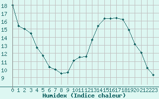 Courbe de l'humidex pour Saint-Etienne (42)