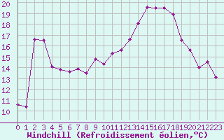 Courbe du refroidissement olien pour Epinal (88)