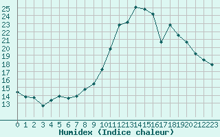 Courbe de l'humidex pour Clermont-Ferrand (63)