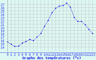 Courbe de tempratures pour Chailles (41)
