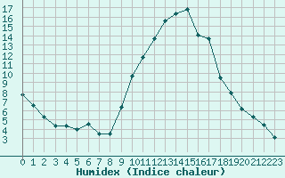 Courbe de l'humidex pour Carpentras (84)