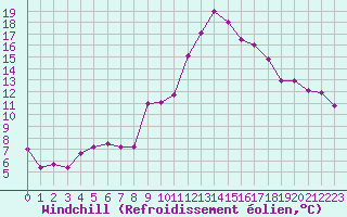 Courbe du refroidissement olien pour Nmes - Garons (30)