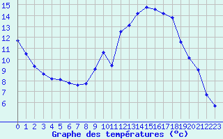 Courbe de tempratures pour Carcassonne (11)