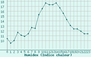 Courbe de l'humidex pour Metz-Nancy-Lorraine (57)