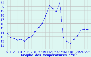 Courbe de tempratures pour Malbosc (07)