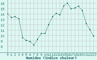 Courbe de l'humidex pour Combs-la-Ville (77)