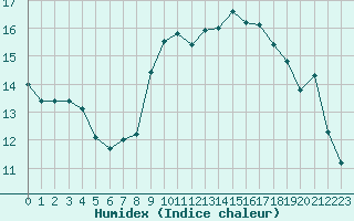 Courbe de l'humidex pour Ploumanac'h (22)