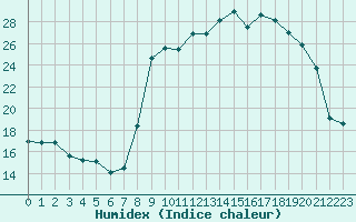 Courbe de l'humidex pour Xert / Chert (Esp)