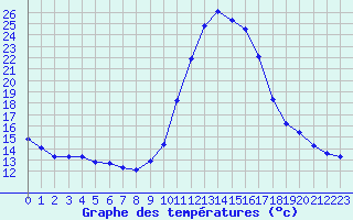 Courbe de tempratures pour Pinsot (38)