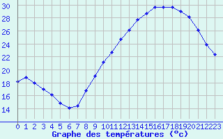Courbe de tempratures pour Gourdon (46)