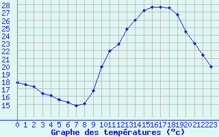 Courbe de tempratures pour Challes-les-Eaux (73)