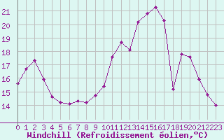 Courbe du refroidissement olien pour Bridel (Lu)