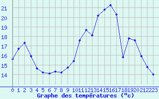 Courbe de tempratures pour Bridel (Lu)