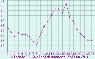 Courbe du refroidissement olien pour Tarbes (65)