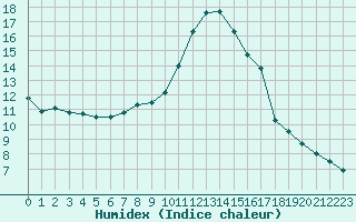 Courbe de l'humidex pour Melun (77)