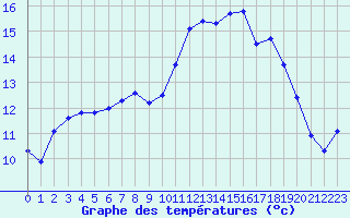 Courbe de tempratures pour Hd-Bazouges (35)