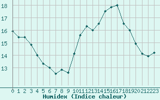 Courbe de l'humidex pour Dolembreux (Be)