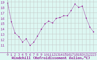 Courbe du refroidissement olien pour Nevers (58)