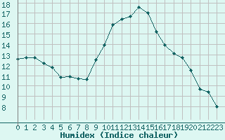 Courbe de l'humidex pour Saint-Quentin (02)