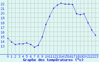 Courbe de tempratures pour Saint-Vran (05)