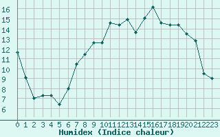 Courbe de l'humidex pour Charleville-Mzires (08)