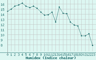 Courbe de l'humidex pour Vannes-Sn (56)