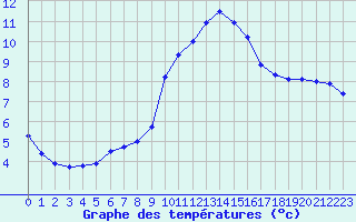Courbe de tempratures pour Embrun (05)
