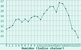 Courbe de l'humidex pour Bonnecombe - Les Salces (48)