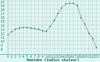 Courbe de l'humidex pour Mirebeau (86)