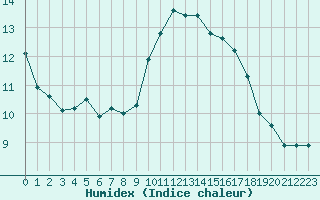 Courbe de l'humidex pour Gurande (44)