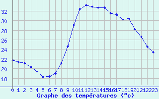 Courbe de tempratures pour Les Pennes-Mirabeau (13)