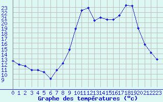 Courbe de tempratures pour Lans-en-Vercors (38)