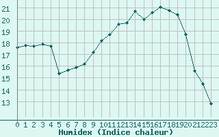 Courbe de l'humidex pour Connerr (72)