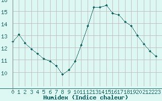 Courbe de l'humidex pour Gurande (44)