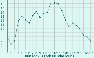 Courbe de l'humidex pour Lans-en-Vercors (38)