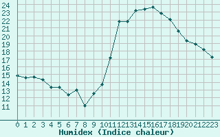 Courbe de l'humidex pour Boulaide (Lux)