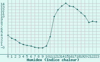 Courbe de l'humidex pour Saint-Philbert-sur-Risle (27)