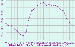 Courbe du refroidissement olien pour Istres (13)
