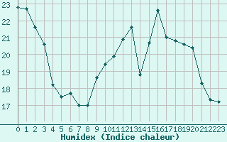 Courbe de l'humidex pour Vannes-Sn (56)