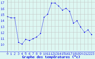 Courbe de tempratures pour Leucate (11)