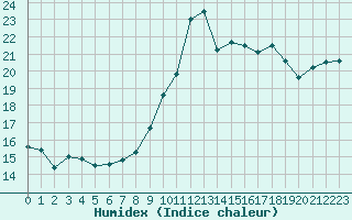 Courbe de l'humidex pour Vanclans (25)