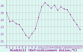 Courbe du refroidissement olien pour Nice (06)